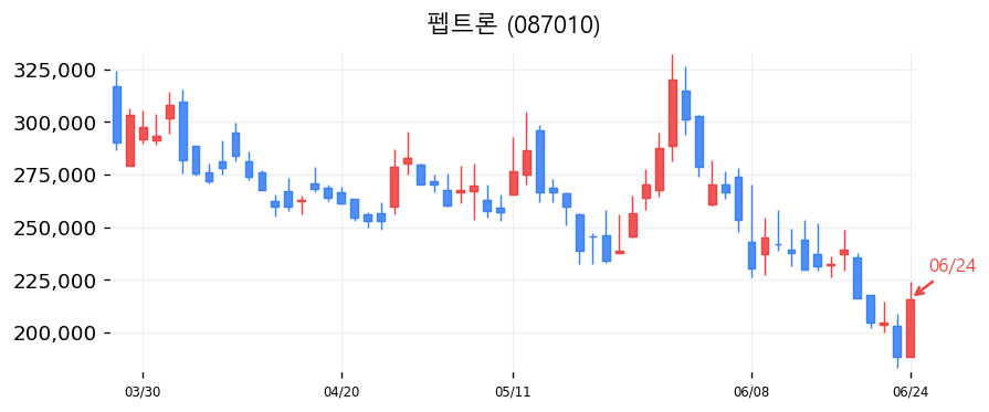 펩트론 캔들차트