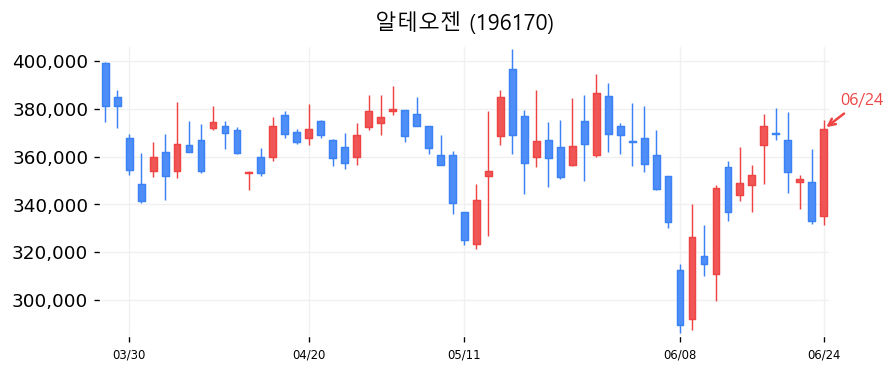 알테오젠 캔들차트