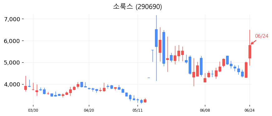 소룩스 캔들차트