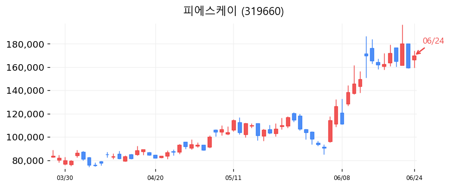 피에스케이 캔들차트
