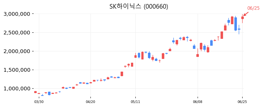 SK하이닉스 캔들차트