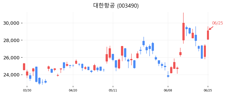 대한항공 캔들차트