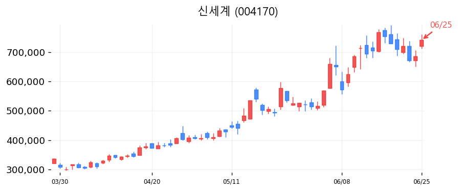 신세계 캔들차트