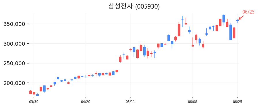 삼성전자 캔들차트