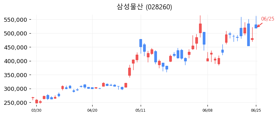 삼성물산 캔들차트