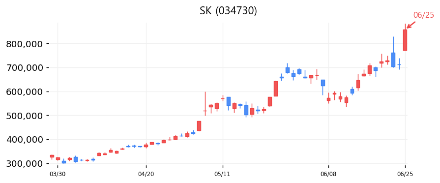 SK 캔들차트