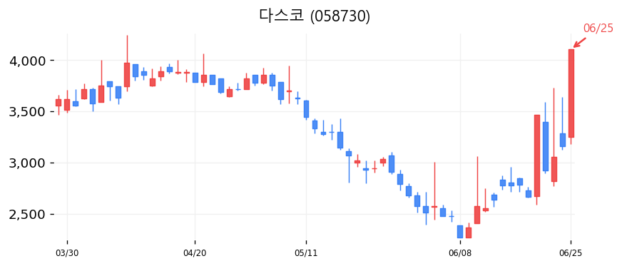다스코 캔들차트