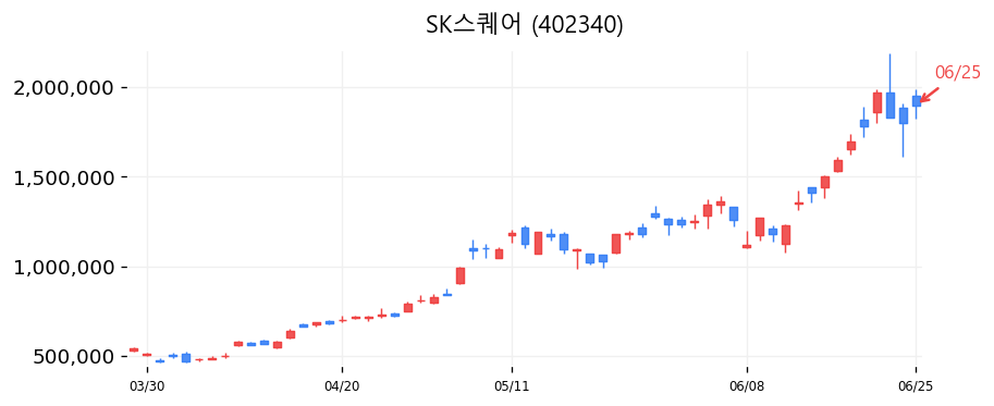 SK스퀘어 캔들차트