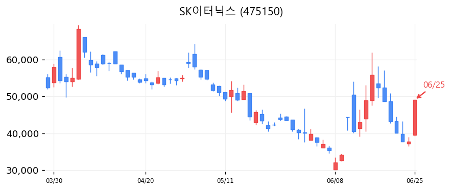 SK이터닉스 캔들차트