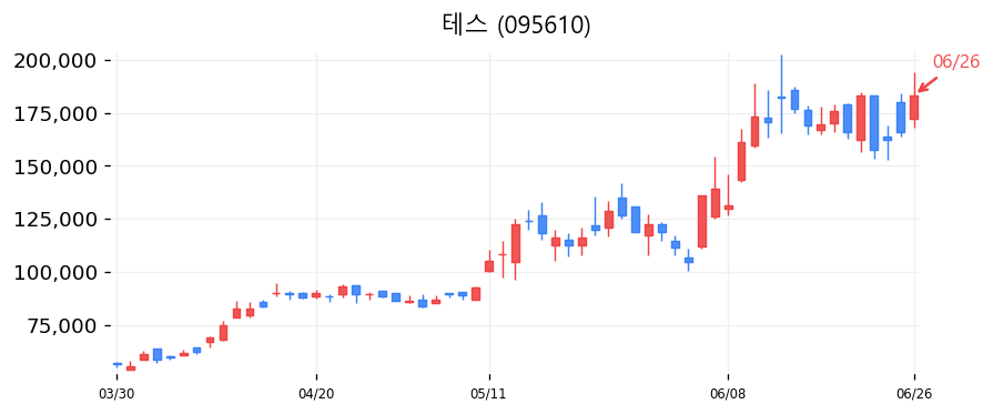 테스 캔들차트