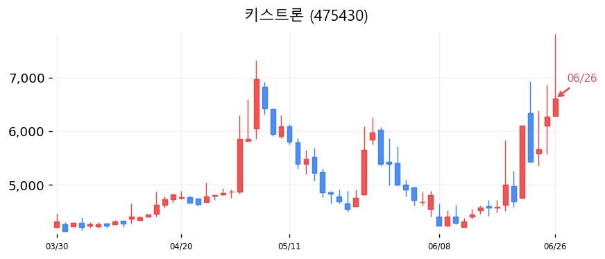 키스트론 캔들차트