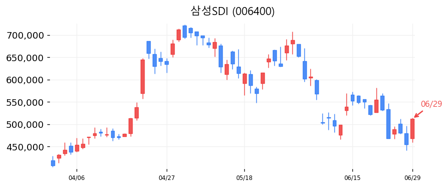 삼성SDI 캔들차트