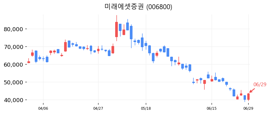 미래에셋증권 캔들차트