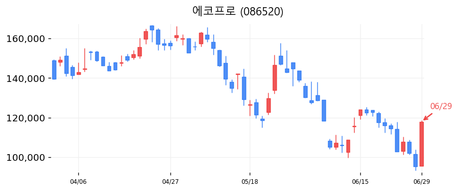 에코프로 캔들차트