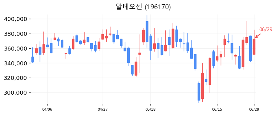 알테오젠 캔들차트