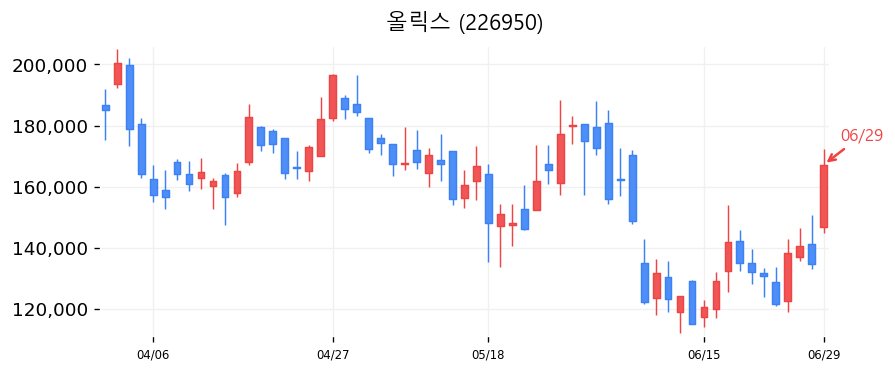올릭스 캔들차트