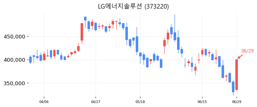 LG에너지솔루션 캔들차트