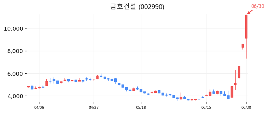 금호건설 캔들차트
