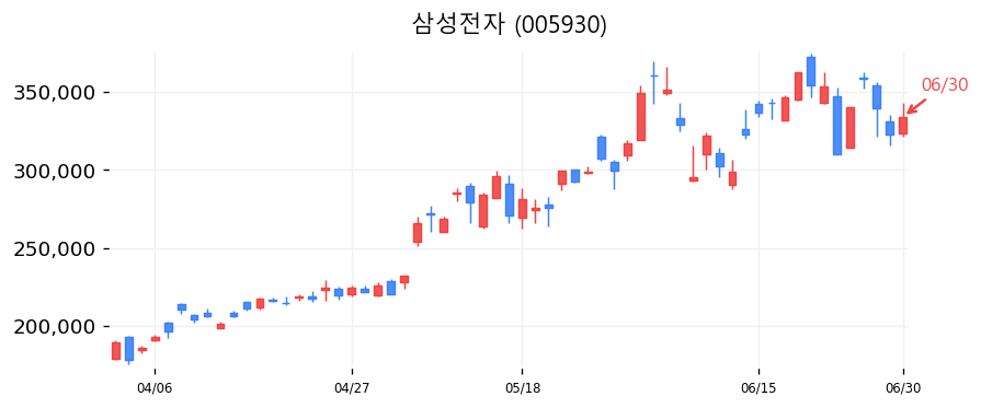 삼성전자 캔들차트