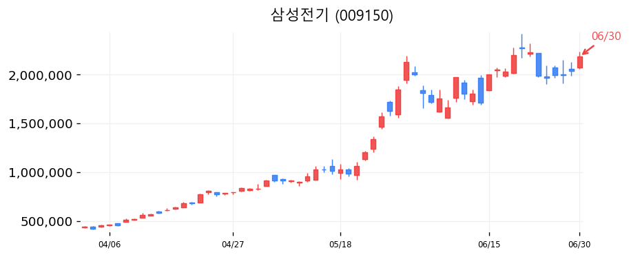 삼성전기 캔들차트