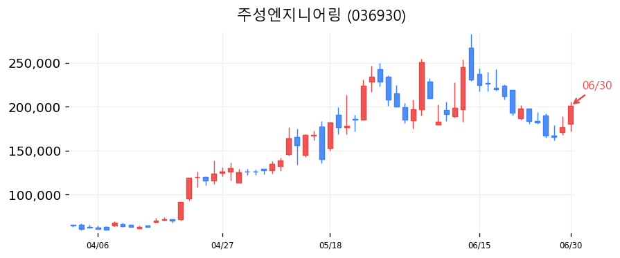 주성엔지니어링 캔들차트