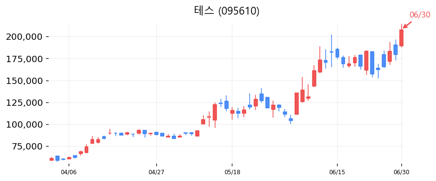 테스 캔들차트