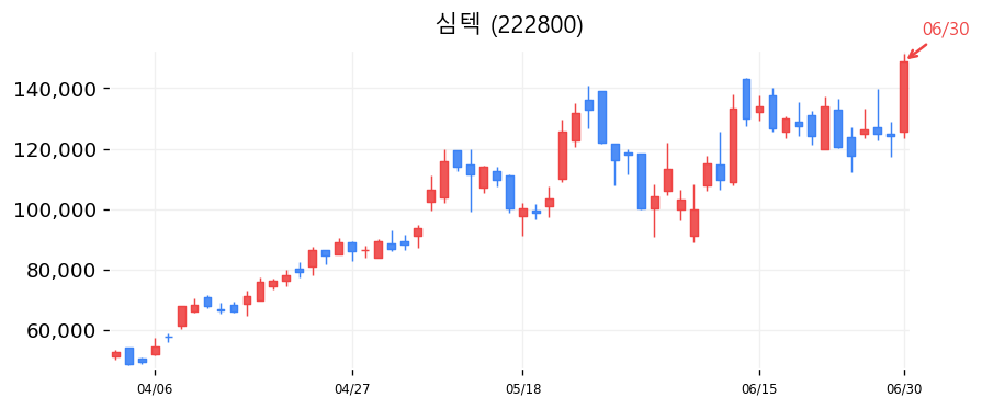 심텍 캔들차트