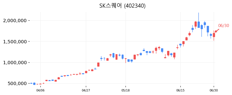 SK스퀘어 캔들차트