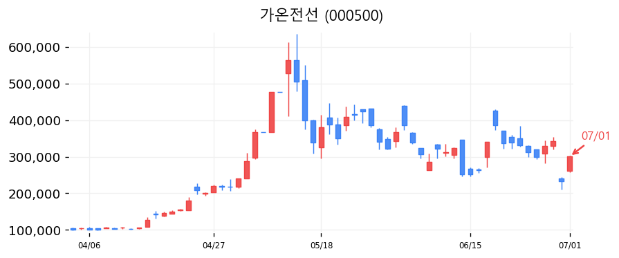 가온전선 캔들차트