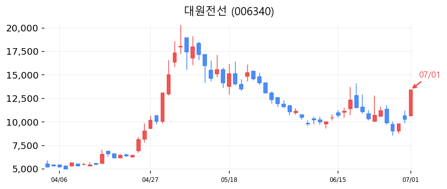 대원전선 캔들차트