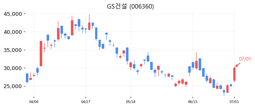 GS건설 캔들차트