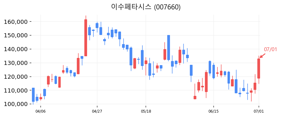 이수페타시스 캔들차트