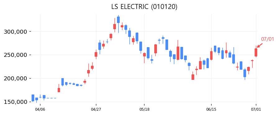 LS ELECTRIC 캔들차트