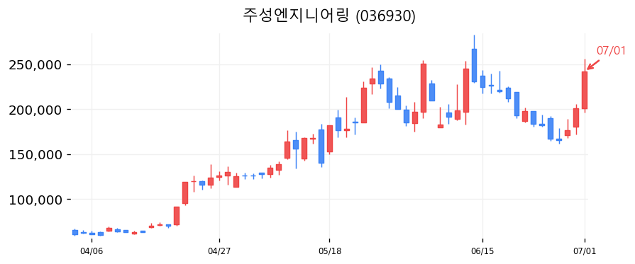 주성엔지니어링 캔들차트