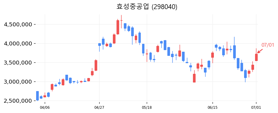 효성중공업 캔들차트