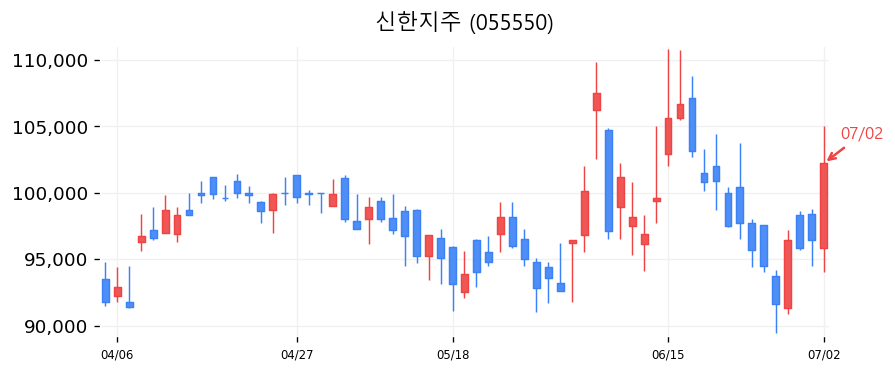신한지주 캔들차트