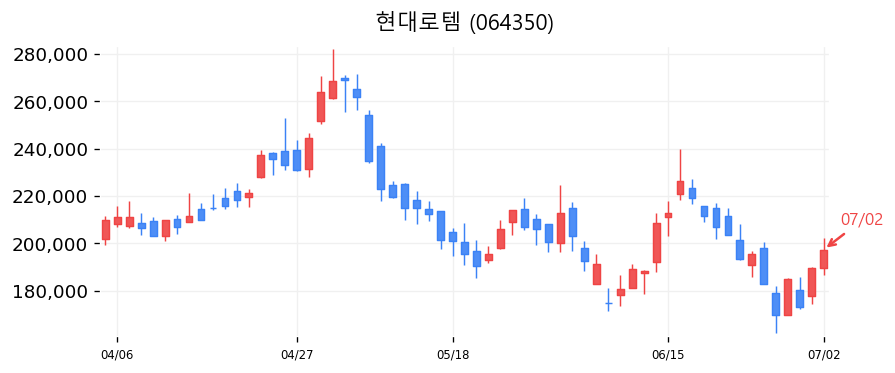 현대로템 캔들차트