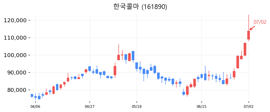 한국콜마 캔들차트