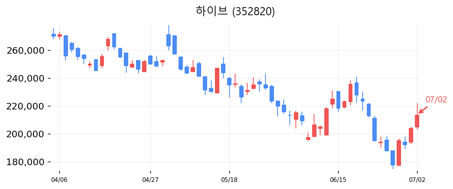 하이브 캔들차트