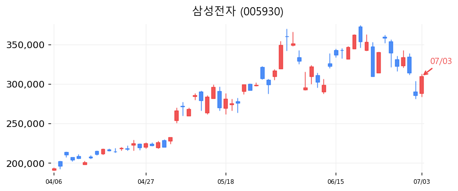 삼성전자 캔들차트