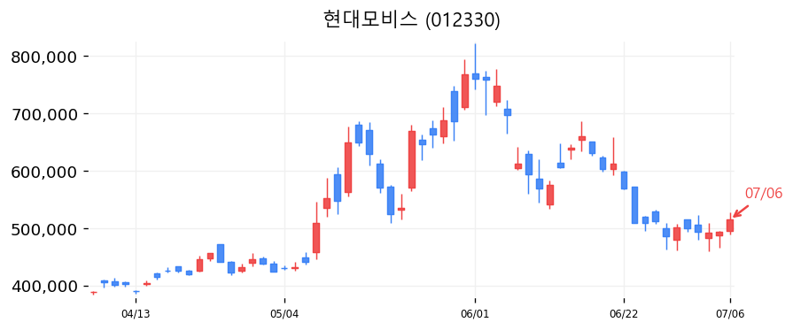 현대모비스 캔들차트