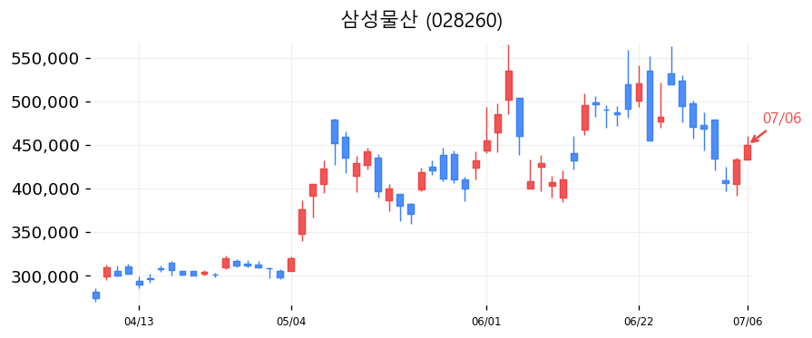 삼성물산 캔들차트