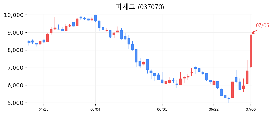 파세코 캔들차트