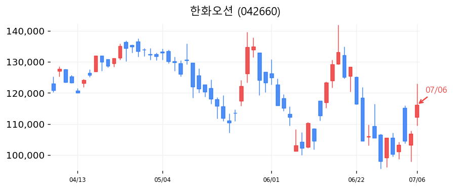 한화오션 캔들차트