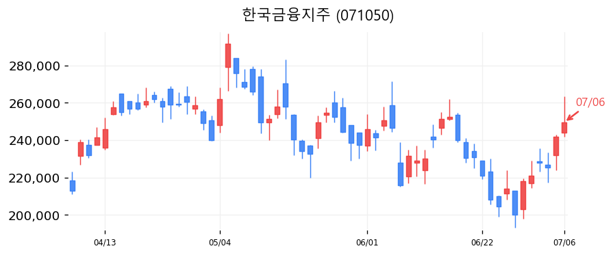 한국금융지주 캔들차트