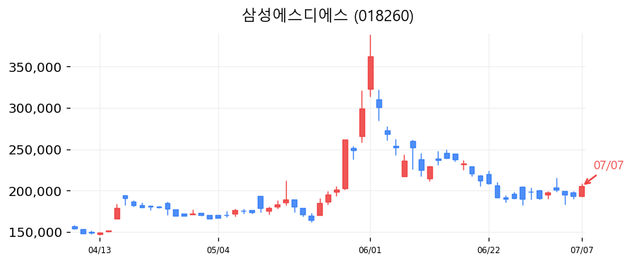 삼성에스디에스 캔들차트