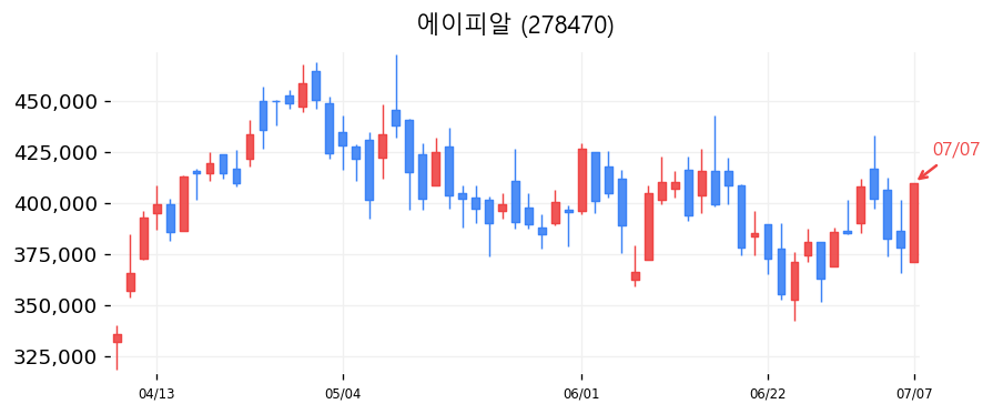 에이피알 캔들차트