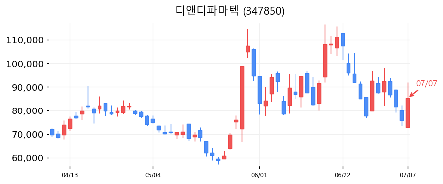 디앤디파마텍 캔들차트