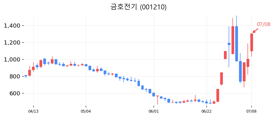 금호전기 캔들차트