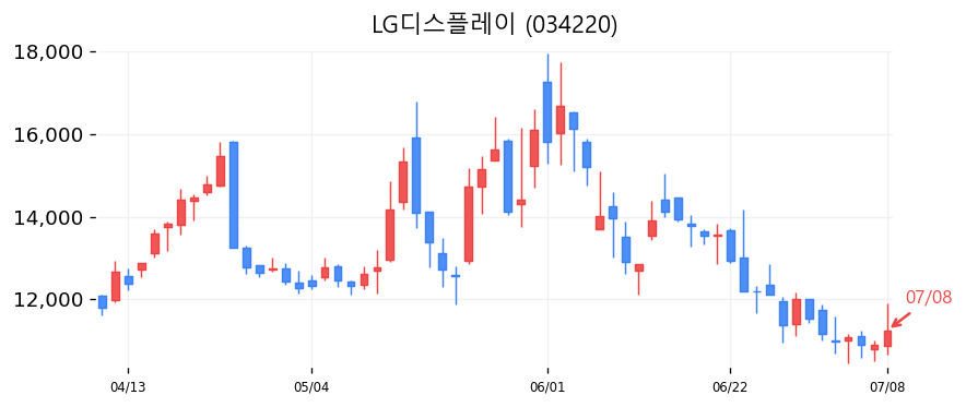 LG디스플레이 캔들차트